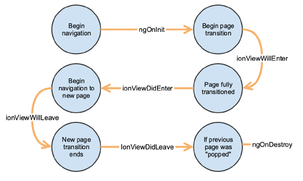 Ionic Lifecycle Diagram Flowchart illustrating the Ionic page life cycle events and their sequence.